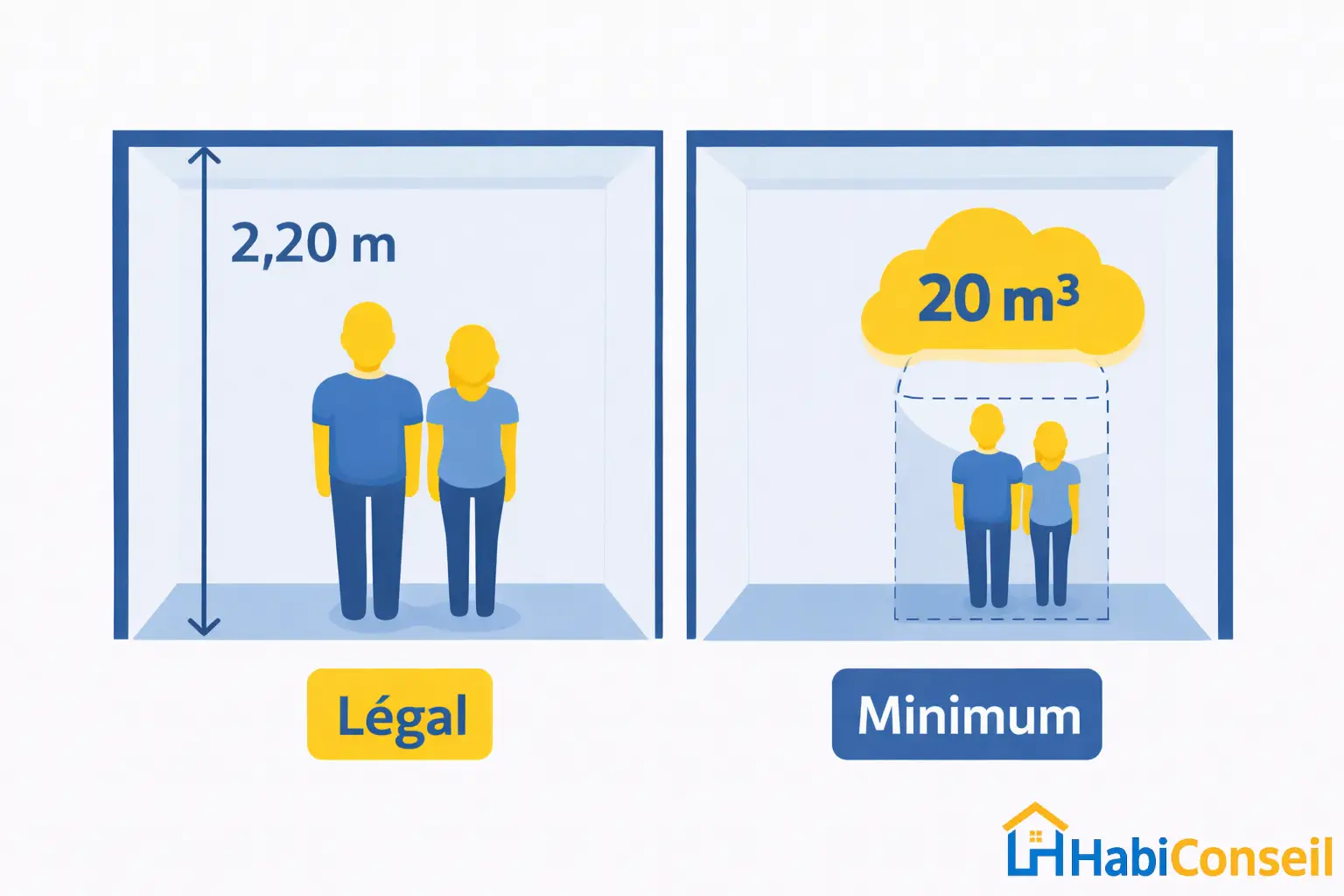 hauteur sous plafond minimale 2,20 m volume habitable 20 m3 norme logement